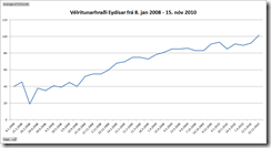 Vélritunarhraði Eydísar frá 2008